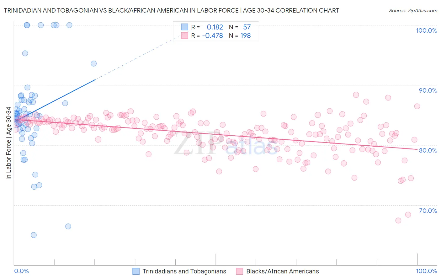 Trinidadian and Tobagonian vs Black/African American In Labor Force | Age 30-34