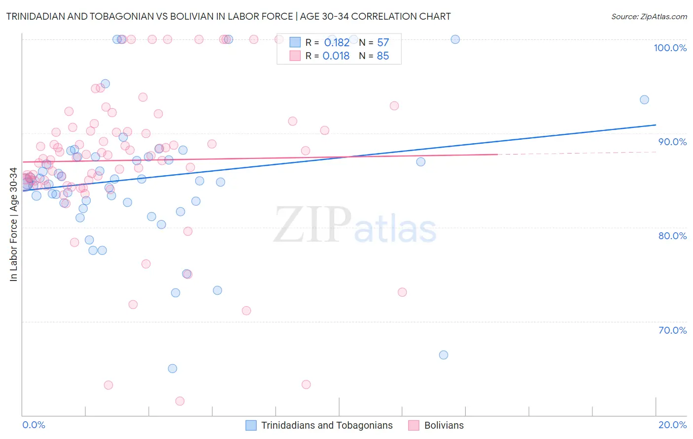 Trinidadian and Tobagonian vs Bolivian In Labor Force | Age 30-34