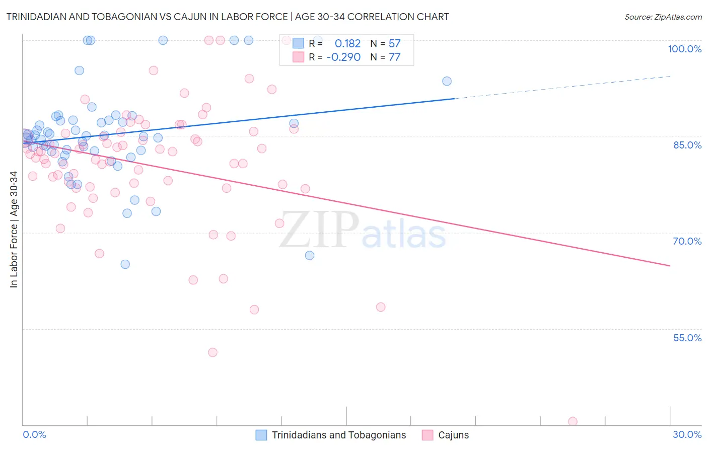 Trinidadian and Tobagonian vs Cajun In Labor Force | Age 30-34