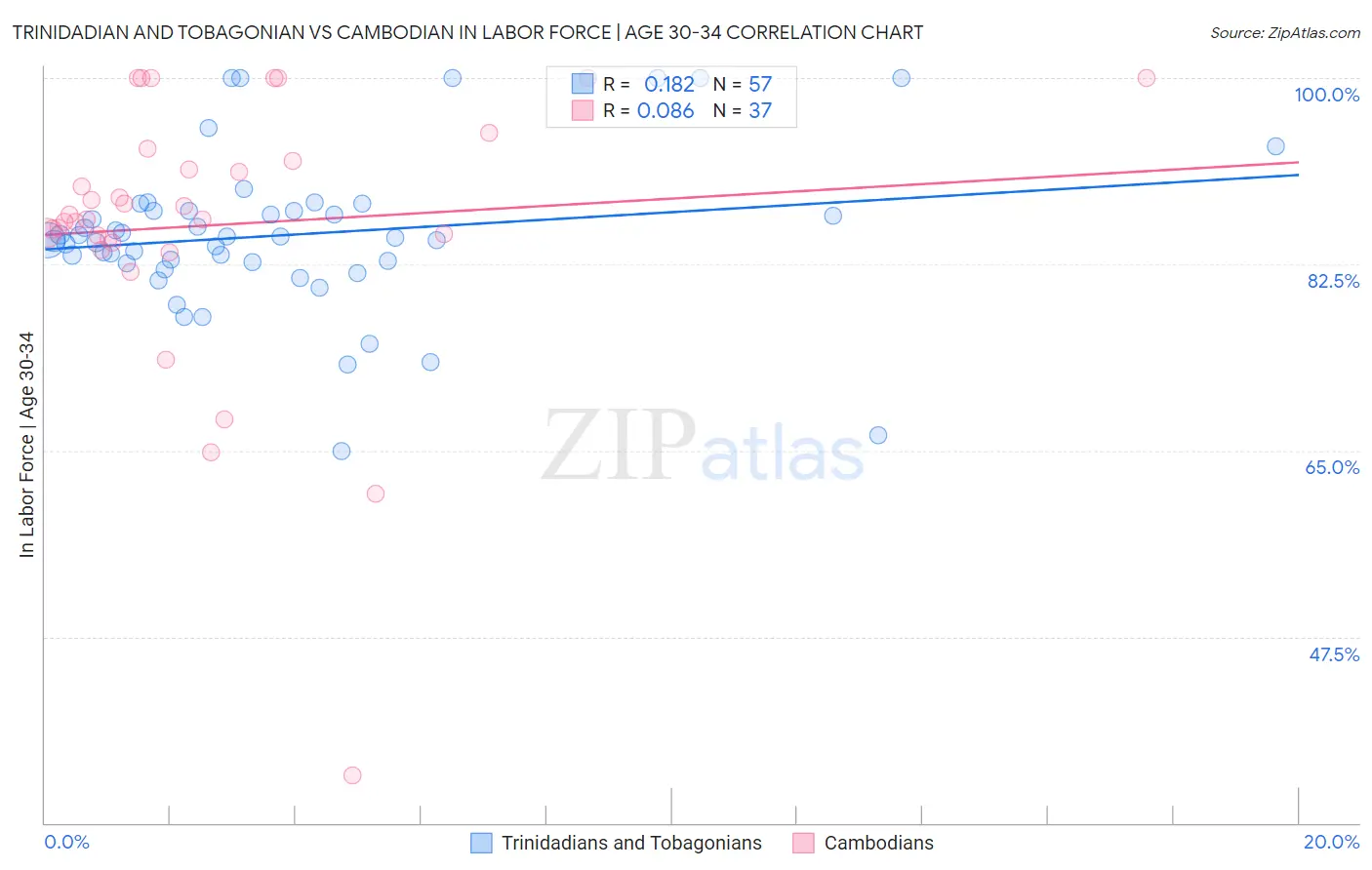 Trinidadian and Tobagonian vs Cambodian In Labor Force | Age 30-34