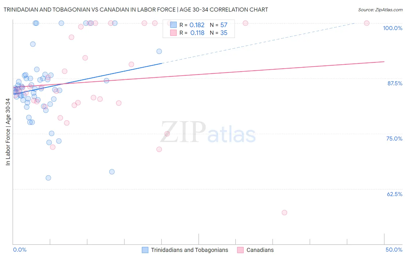 Trinidadian and Tobagonian vs Canadian In Labor Force | Age 30-34