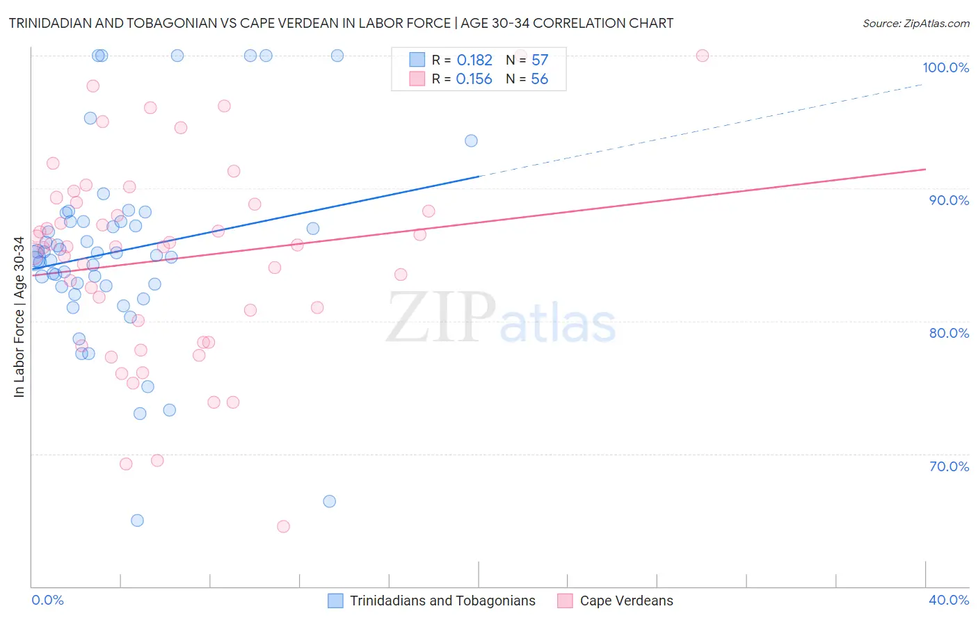 Trinidadian and Tobagonian vs Cape Verdean In Labor Force | Age 30-34