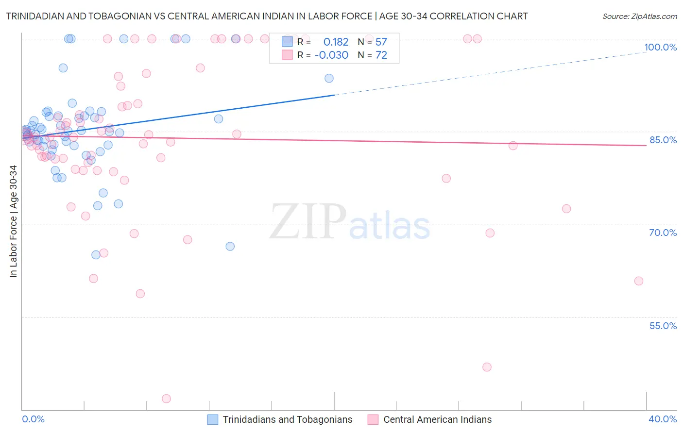 Trinidadian and Tobagonian vs Central American Indian In Labor Force | Age 30-34