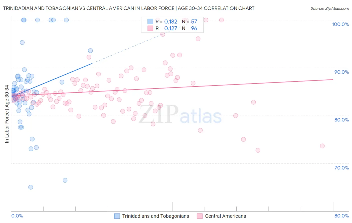 Trinidadian and Tobagonian vs Central American In Labor Force | Age 30-34