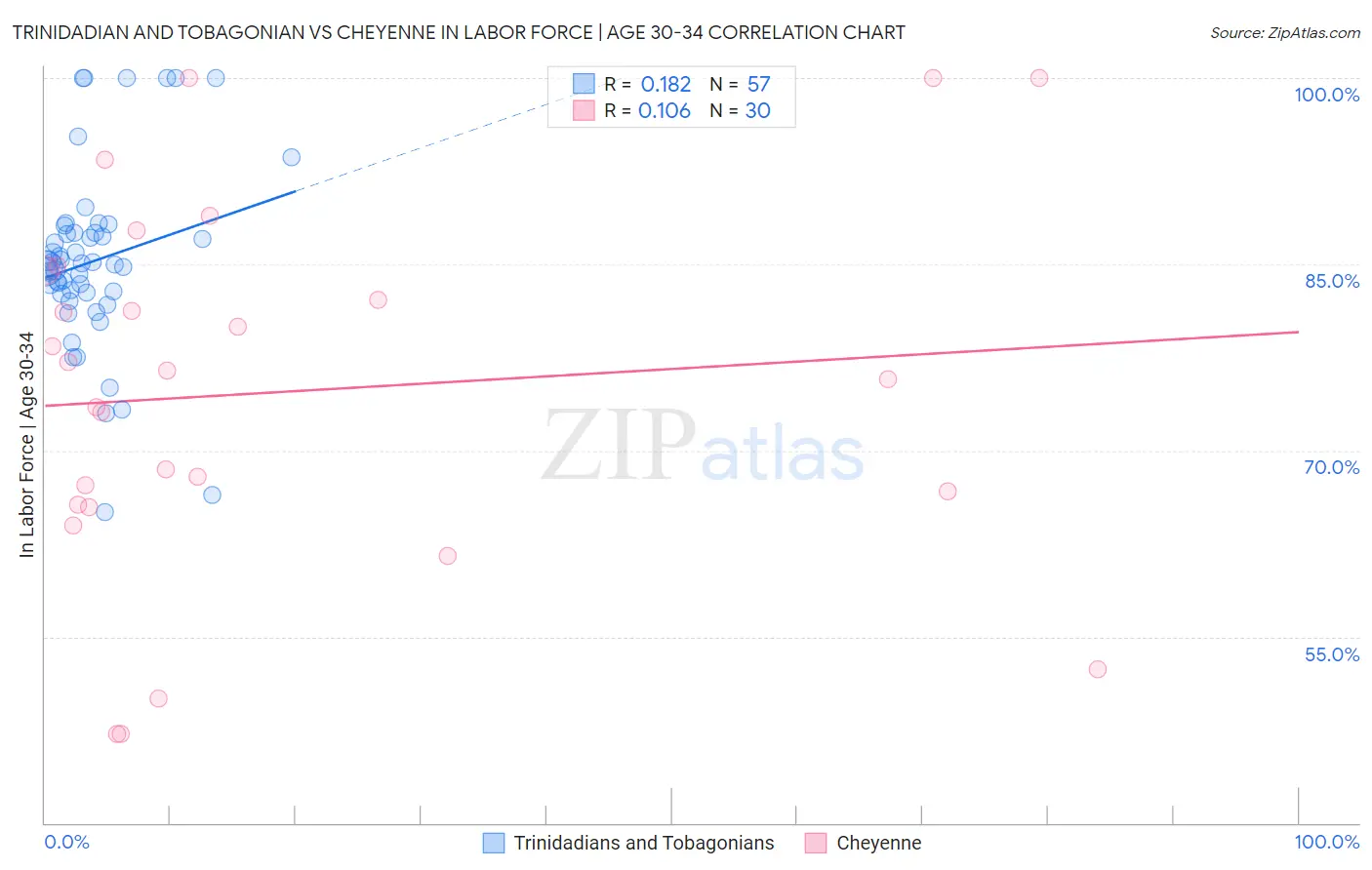 Trinidadian and Tobagonian vs Cheyenne In Labor Force | Age 30-34