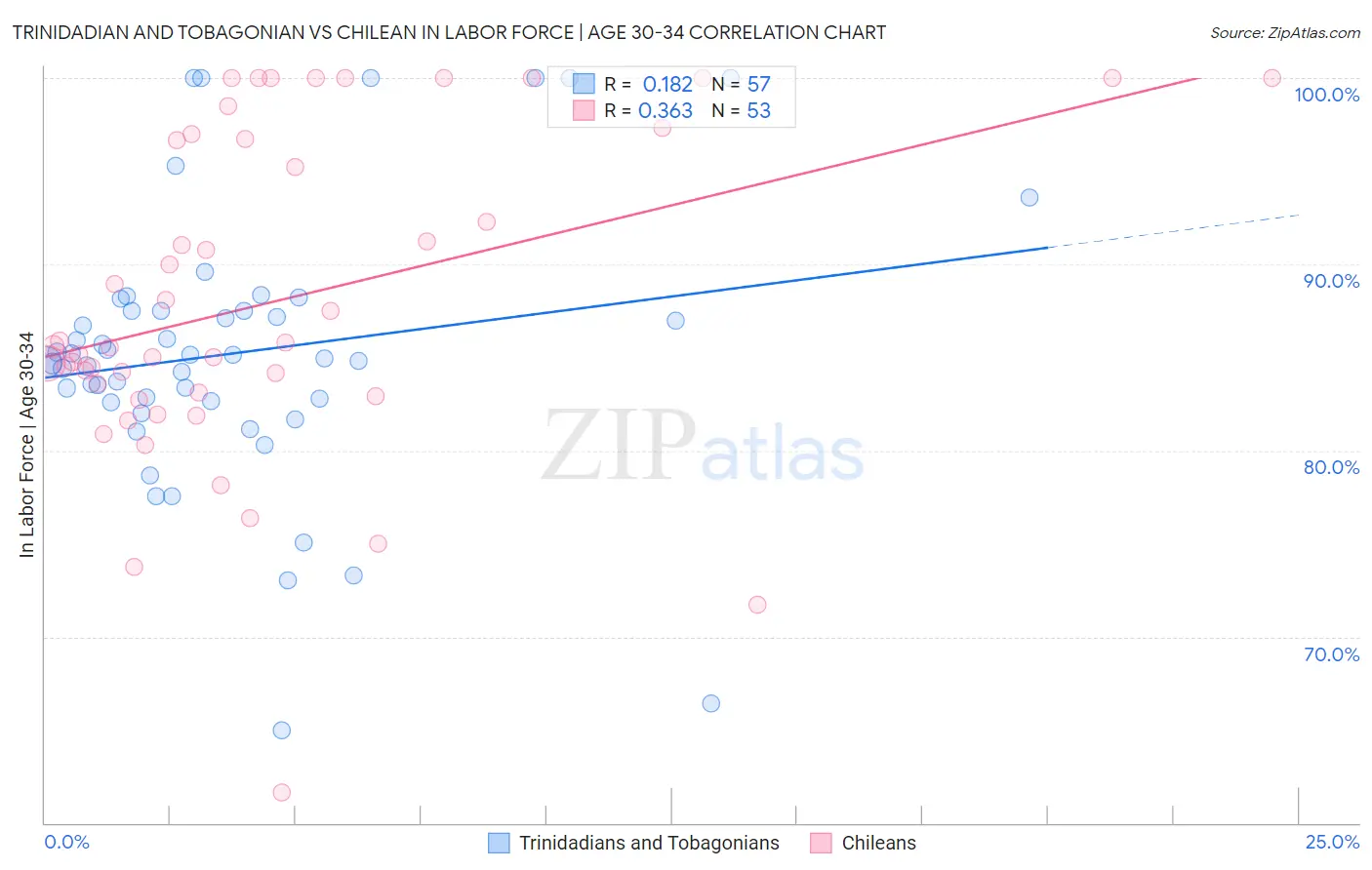 Trinidadian and Tobagonian vs Chilean In Labor Force | Age 30-34