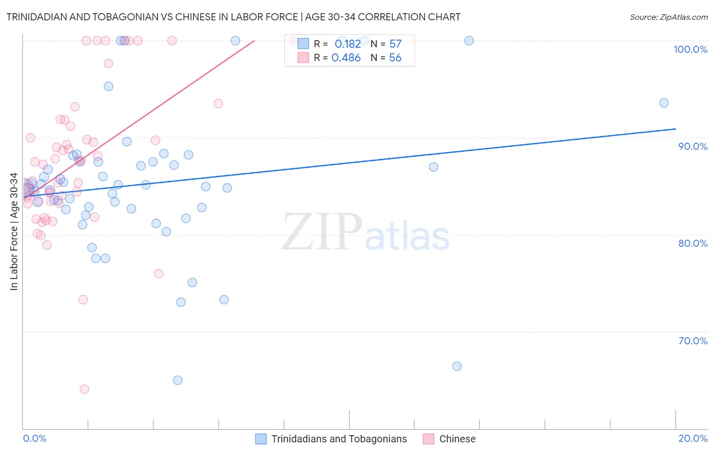 Trinidadian and Tobagonian vs Chinese In Labor Force | Age 30-34