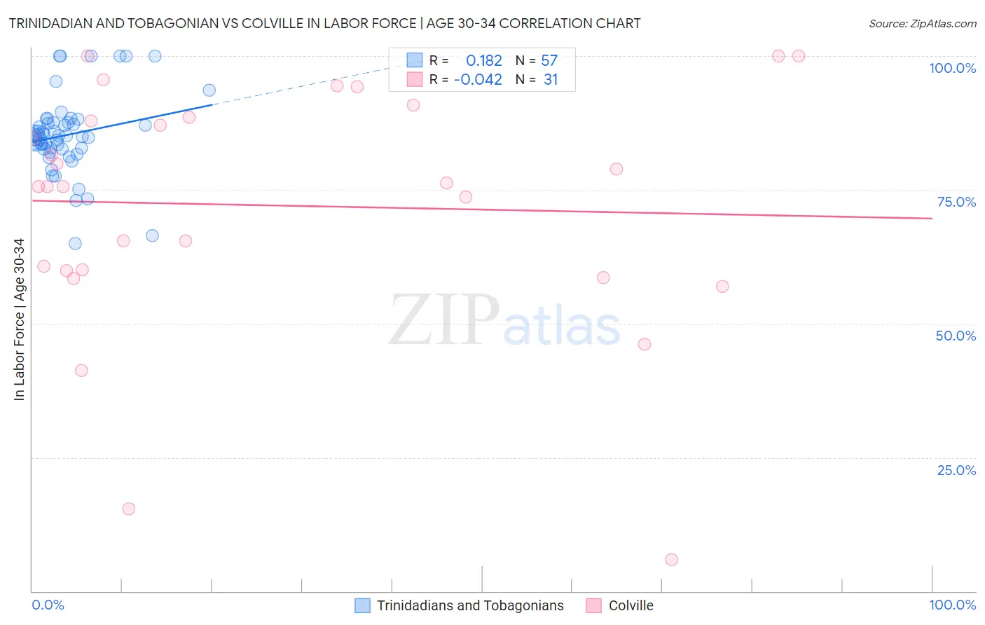 Trinidadian and Tobagonian vs Colville In Labor Force | Age 30-34