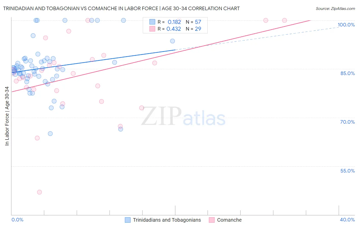 Trinidadian and Tobagonian vs Comanche In Labor Force | Age 30-34