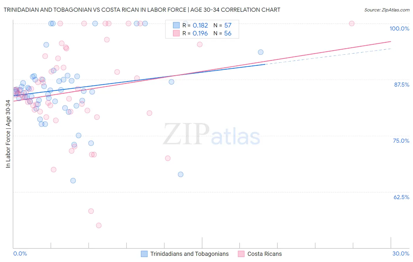 Trinidadian and Tobagonian vs Costa Rican In Labor Force | Age 30-34