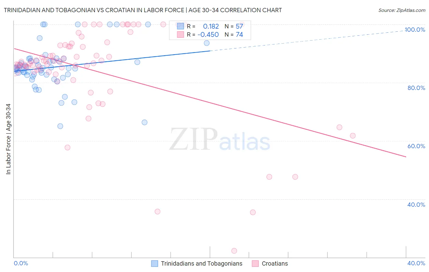 Trinidadian and Tobagonian vs Croatian In Labor Force | Age 30-34