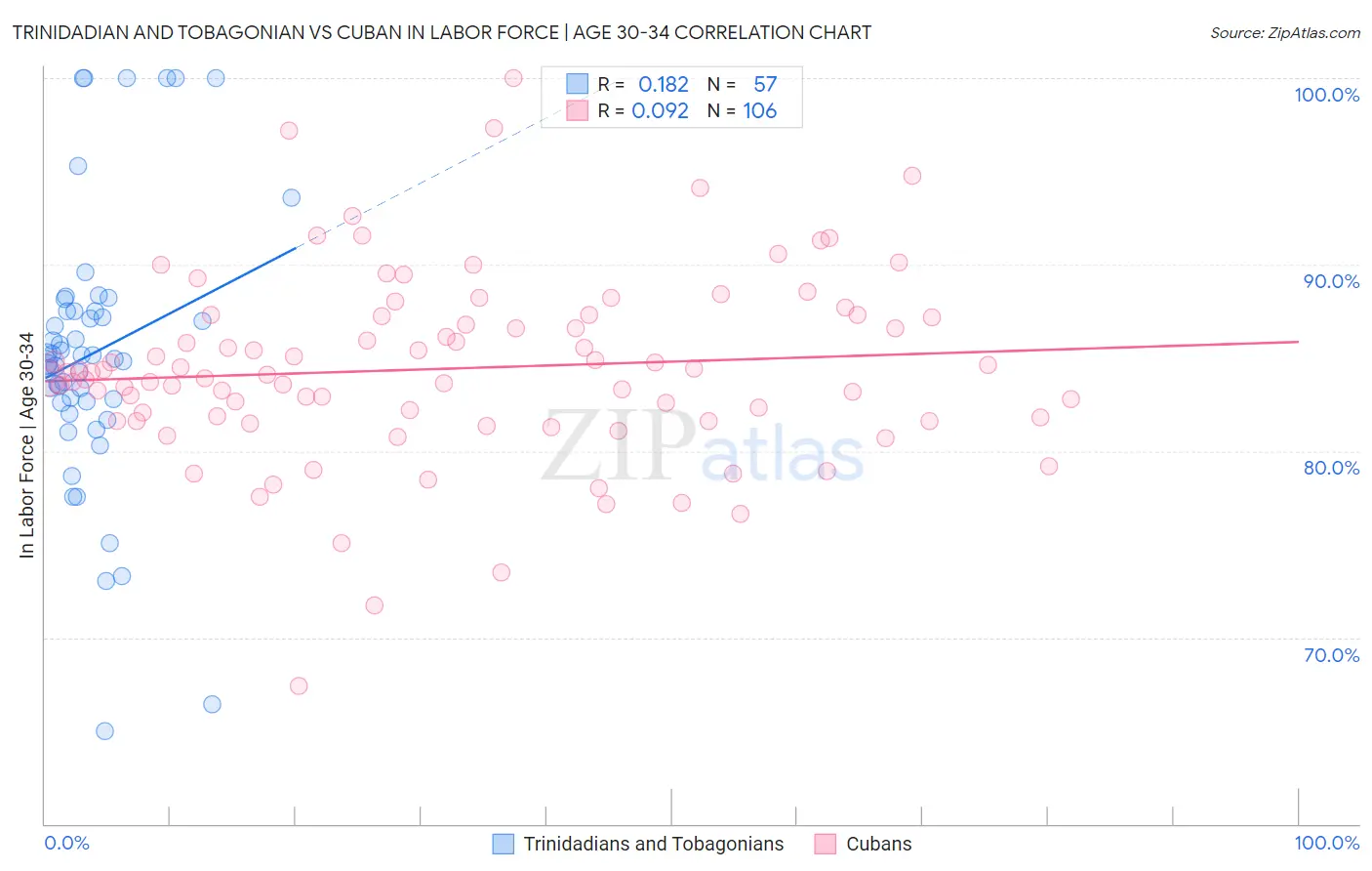 Trinidadian and Tobagonian vs Cuban In Labor Force | Age 30-34