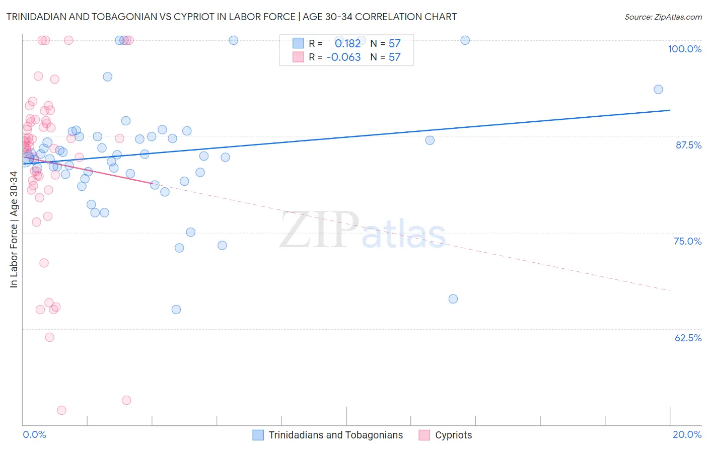 Trinidadian and Tobagonian vs Cypriot In Labor Force | Age 30-34