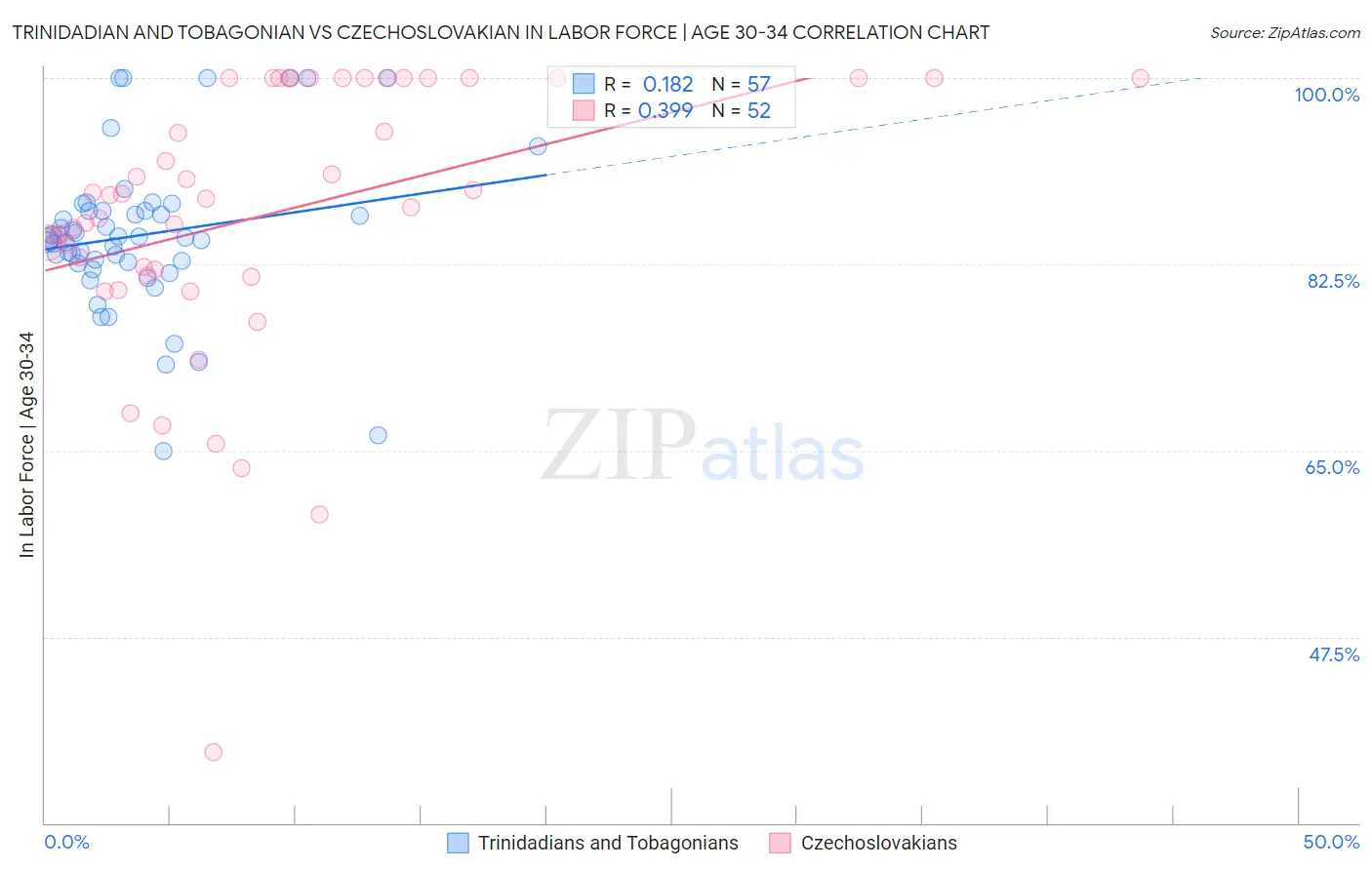 Trinidadian and Tobagonian vs Czechoslovakian In Labor Force | Age 30-34