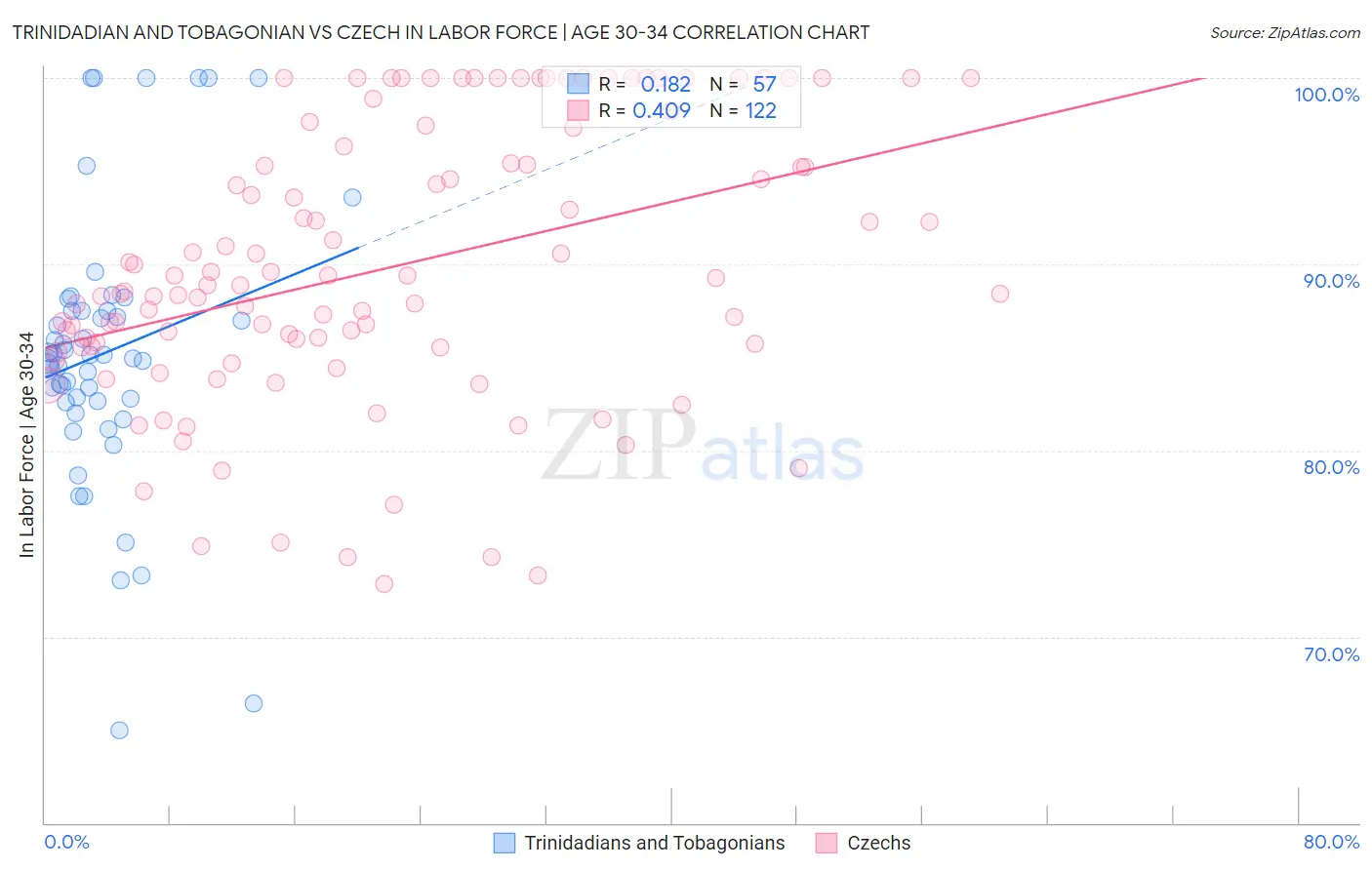 Trinidadian and Tobagonian vs Czech In Labor Force | Age 30-34