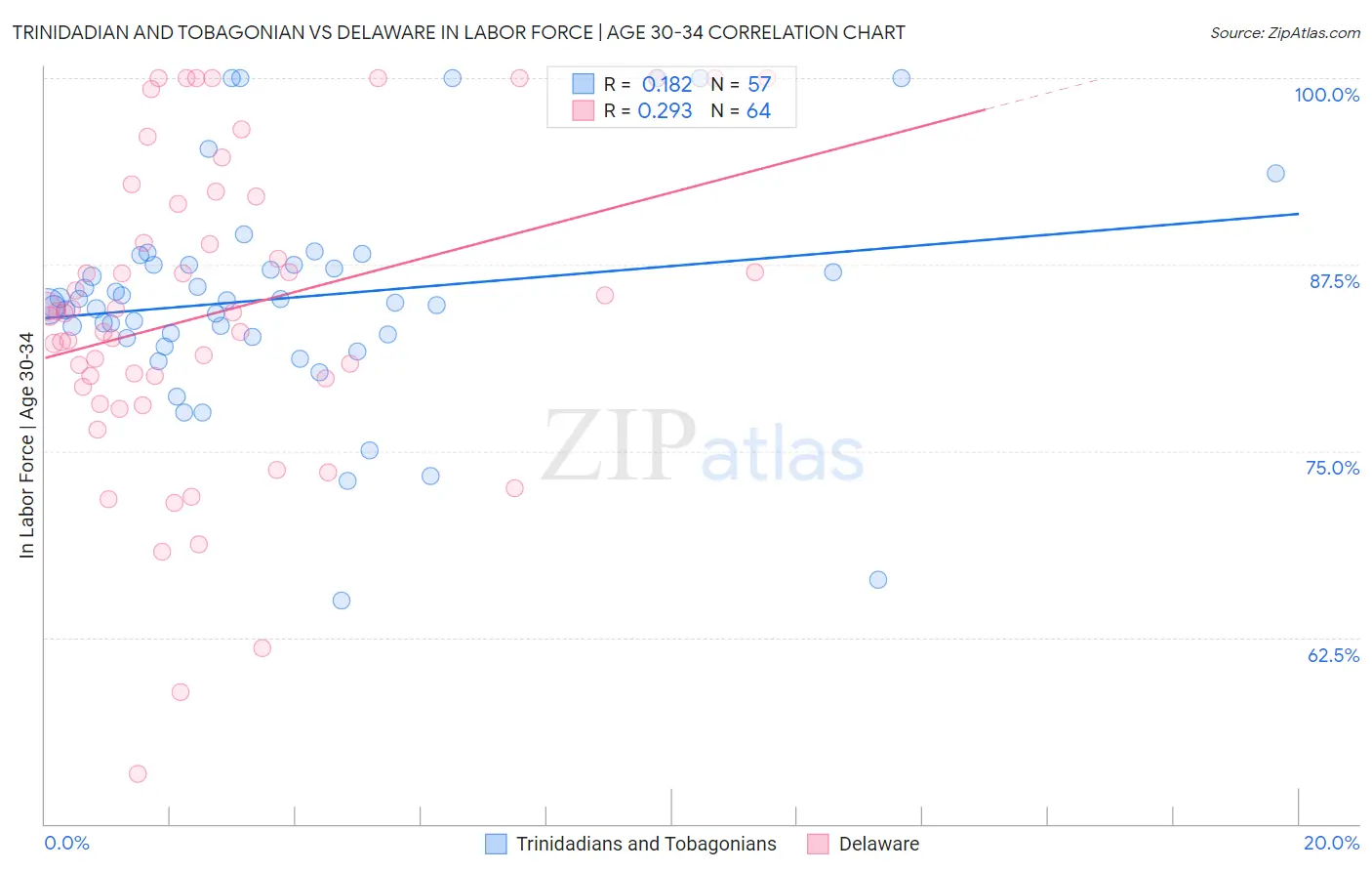 Trinidadian and Tobagonian vs Delaware In Labor Force | Age 30-34