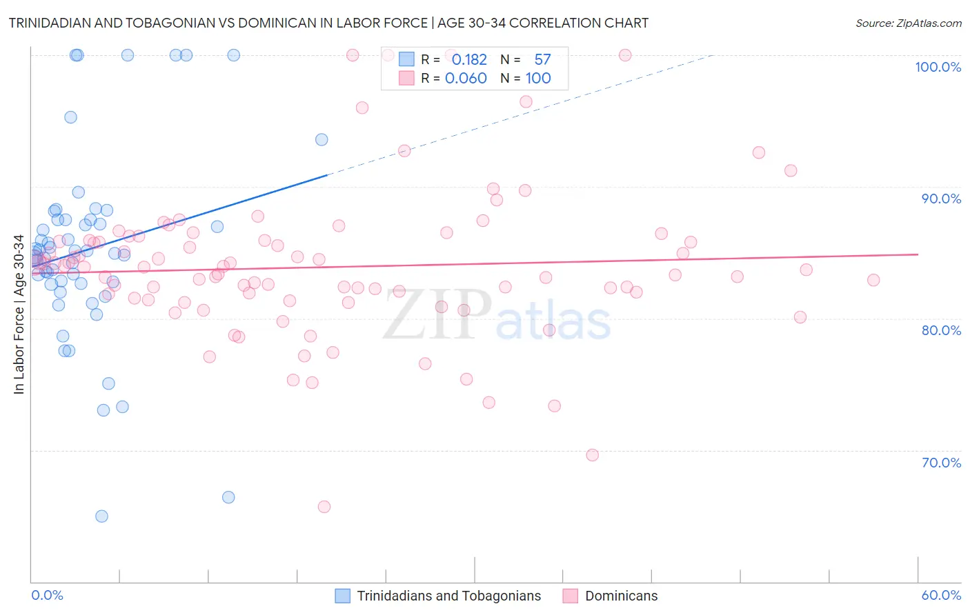 Trinidadian and Tobagonian vs Dominican In Labor Force | Age 30-34