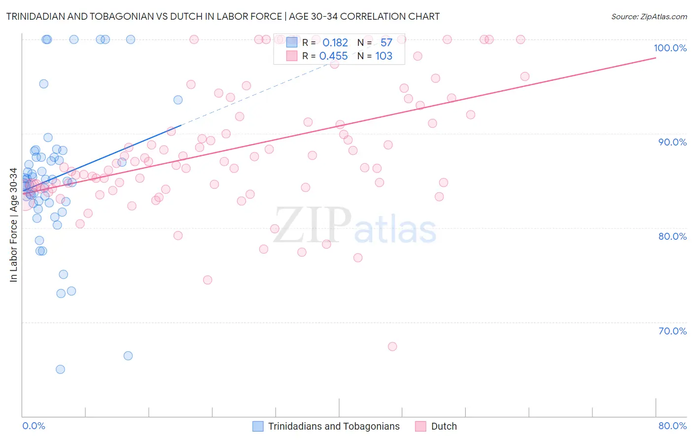 Trinidadian and Tobagonian vs Dutch In Labor Force | Age 30-34