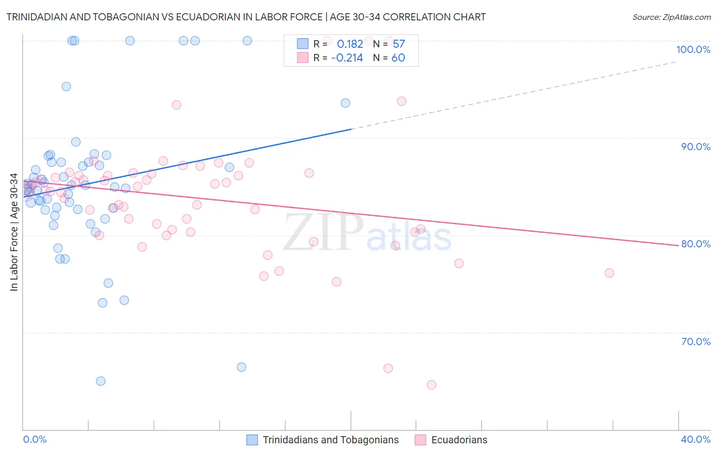 Trinidadian and Tobagonian vs Ecuadorian In Labor Force | Age 30-34