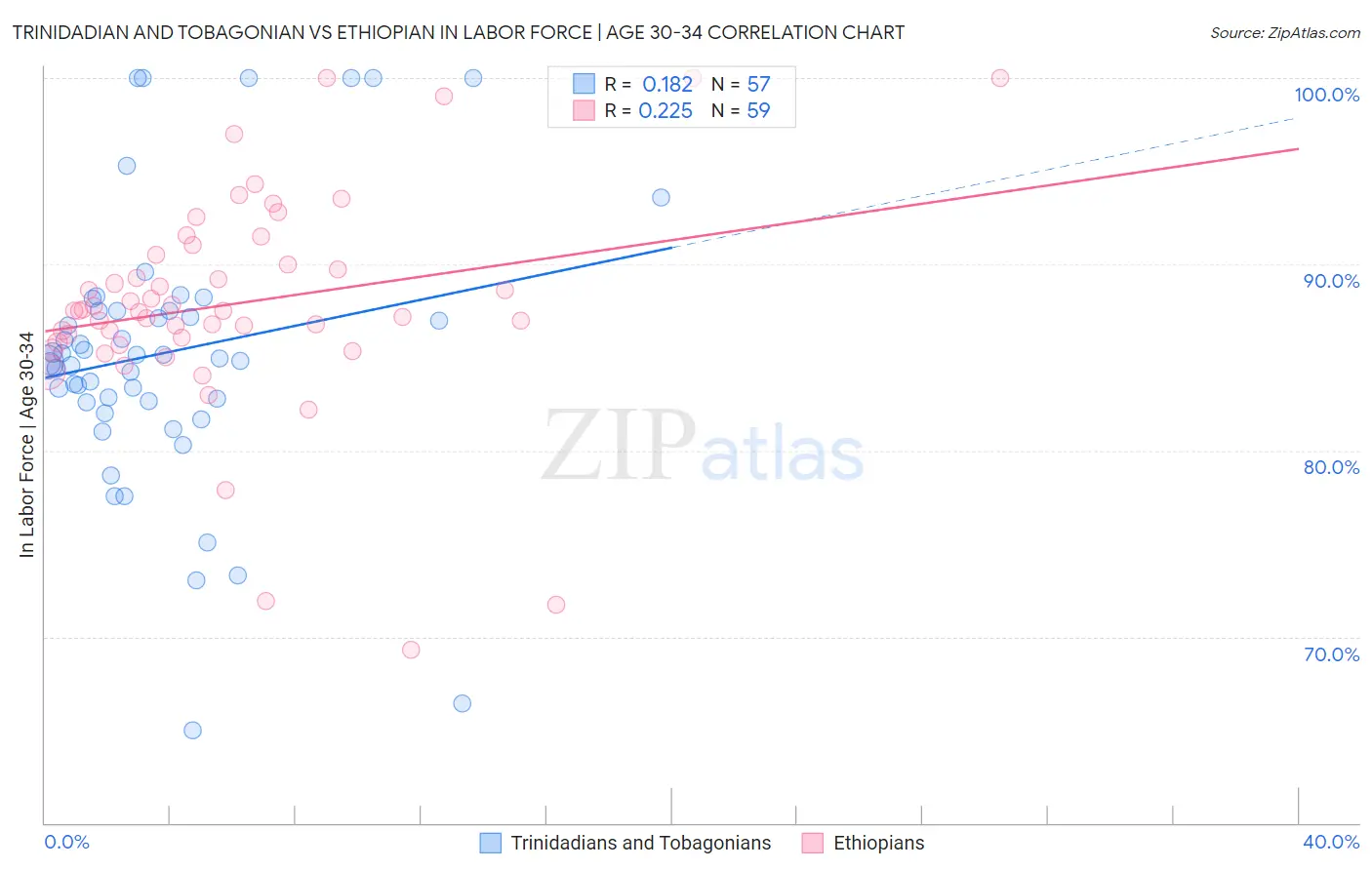 Trinidadian and Tobagonian vs Ethiopian In Labor Force | Age 30-34