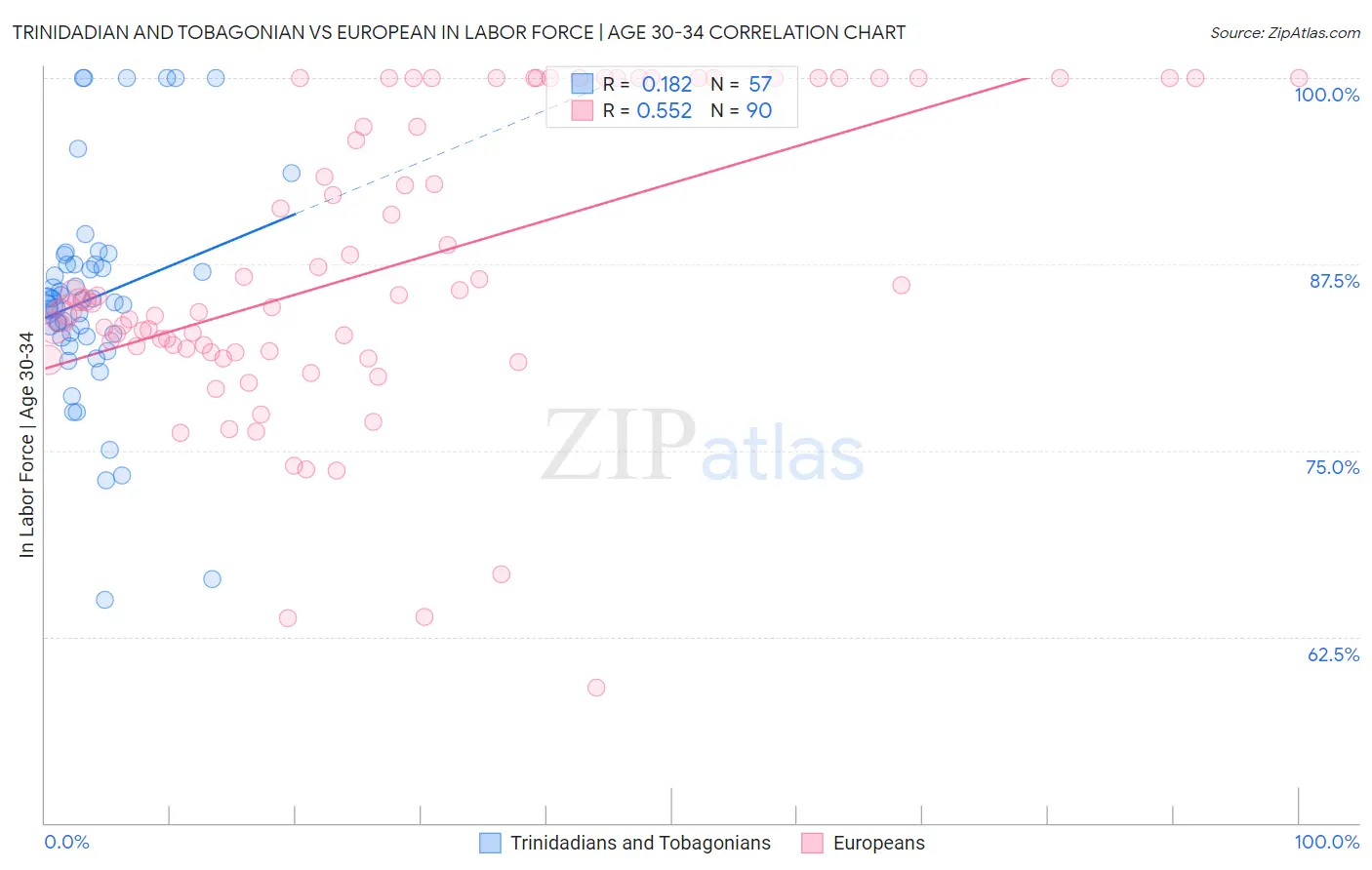 Trinidadian and Tobagonian vs European In Labor Force | Age 30-34