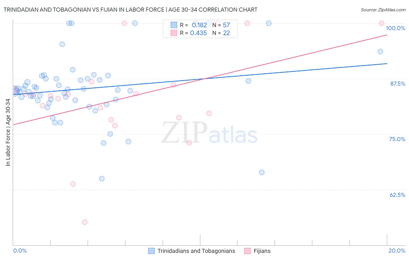 Trinidadian and Tobagonian vs Fijian In Labor Force | Age 30-34