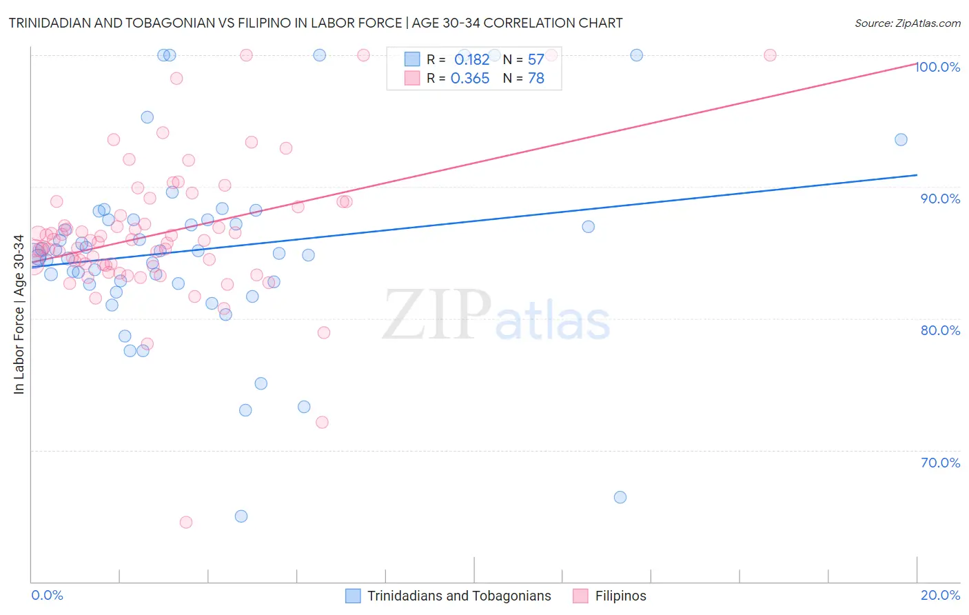 Trinidadian and Tobagonian vs Filipino In Labor Force | Age 30-34