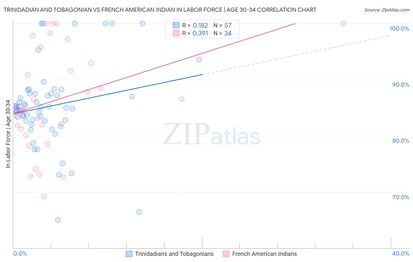 Trinidadian and Tobagonian vs French American Indian In Labor Force | Age 30-34