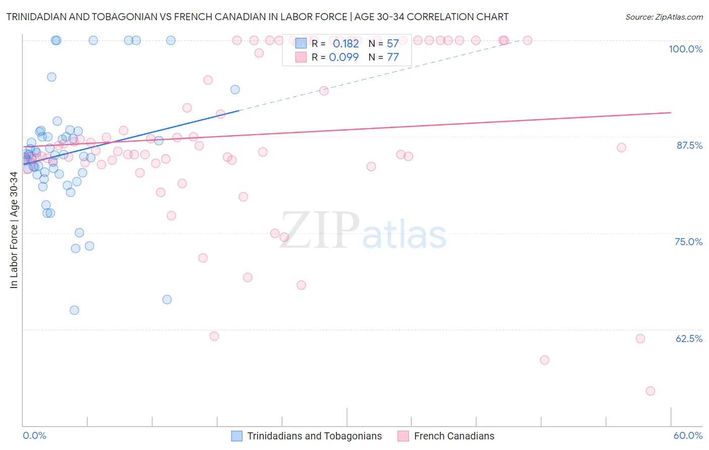 Trinidadian and Tobagonian vs French Canadian In Labor Force | Age 30-34