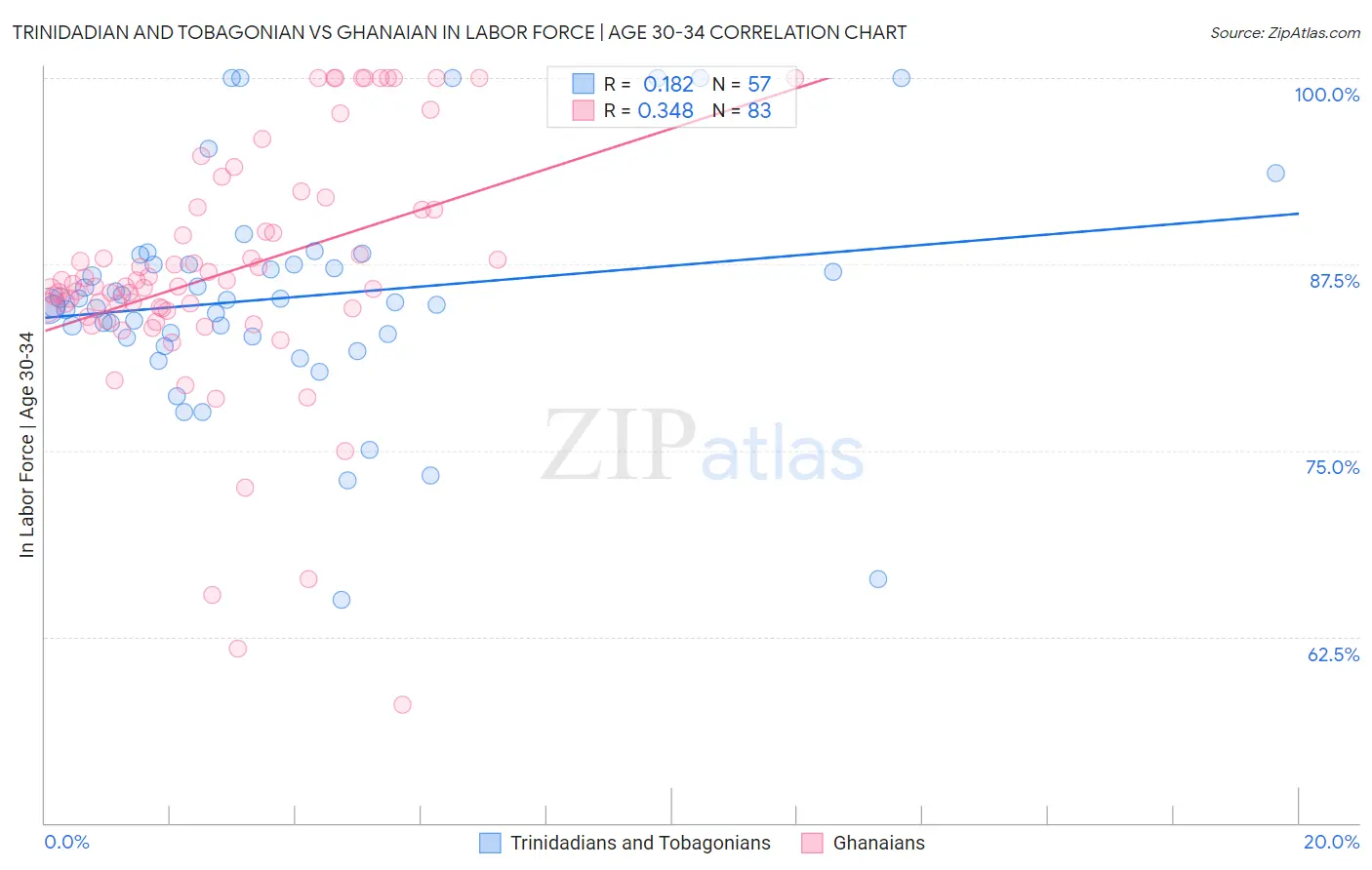 Trinidadian and Tobagonian vs Ghanaian In Labor Force | Age 30-34