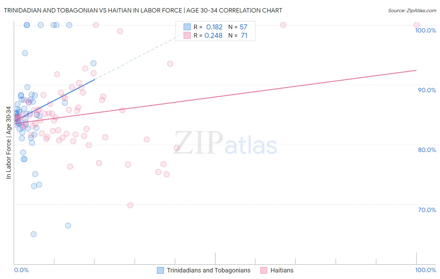 Trinidadian and Tobagonian vs Haitian In Labor Force | Age 30-34