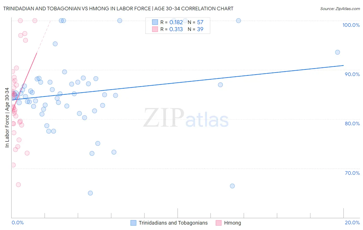 Trinidadian and Tobagonian vs Hmong In Labor Force | Age 30-34