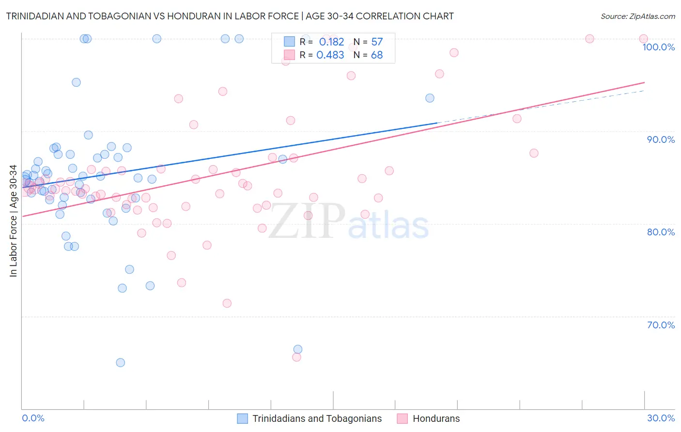 Trinidadian and Tobagonian vs Honduran In Labor Force | Age 30-34