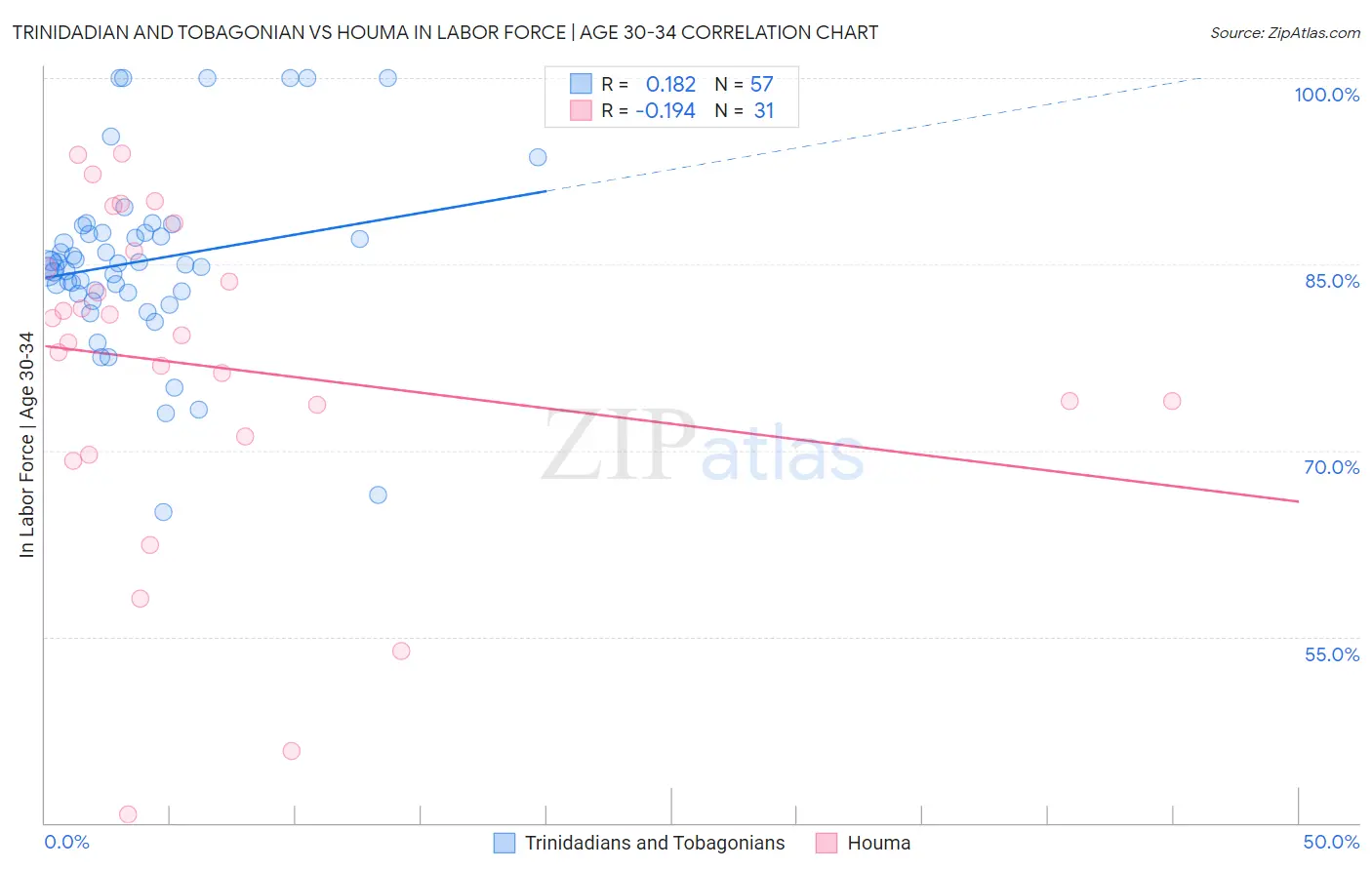 Trinidadian and Tobagonian vs Houma In Labor Force | Age 30-34