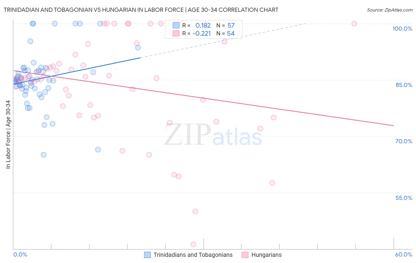 Trinidadian and Tobagonian vs Hungarian In Labor Force | Age 30-34