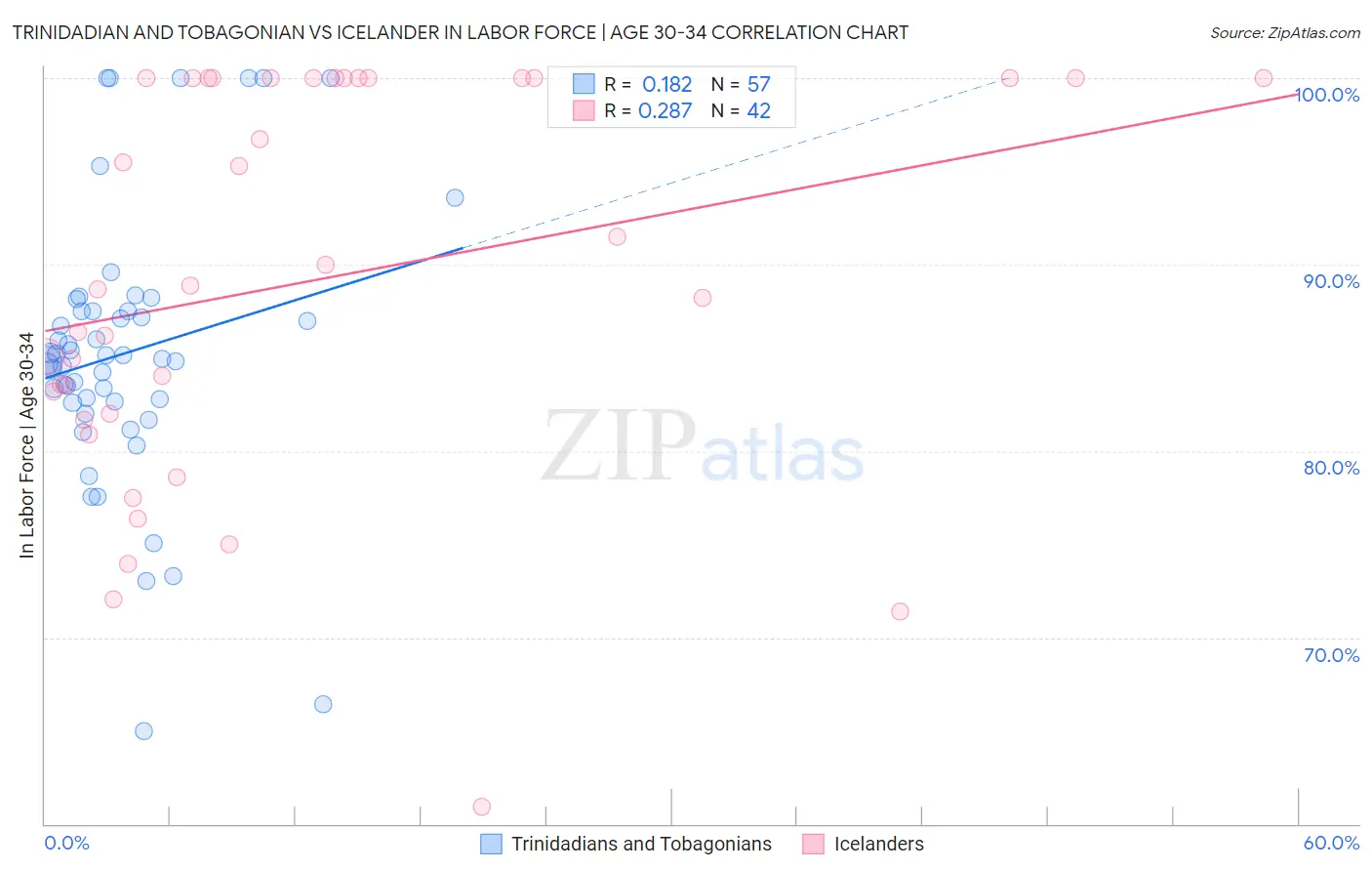 Trinidadian and Tobagonian vs Icelander In Labor Force | Age 30-34