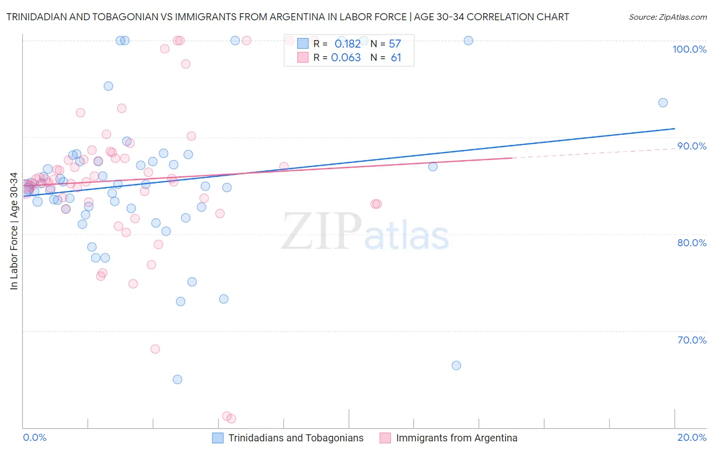 Trinidadian and Tobagonian vs Immigrants from Argentina In Labor Force | Age 30-34