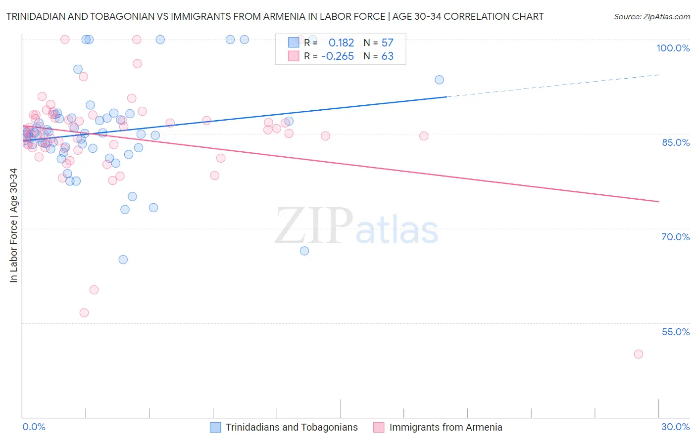 Trinidadian and Tobagonian vs Immigrants from Armenia In Labor Force | Age 30-34