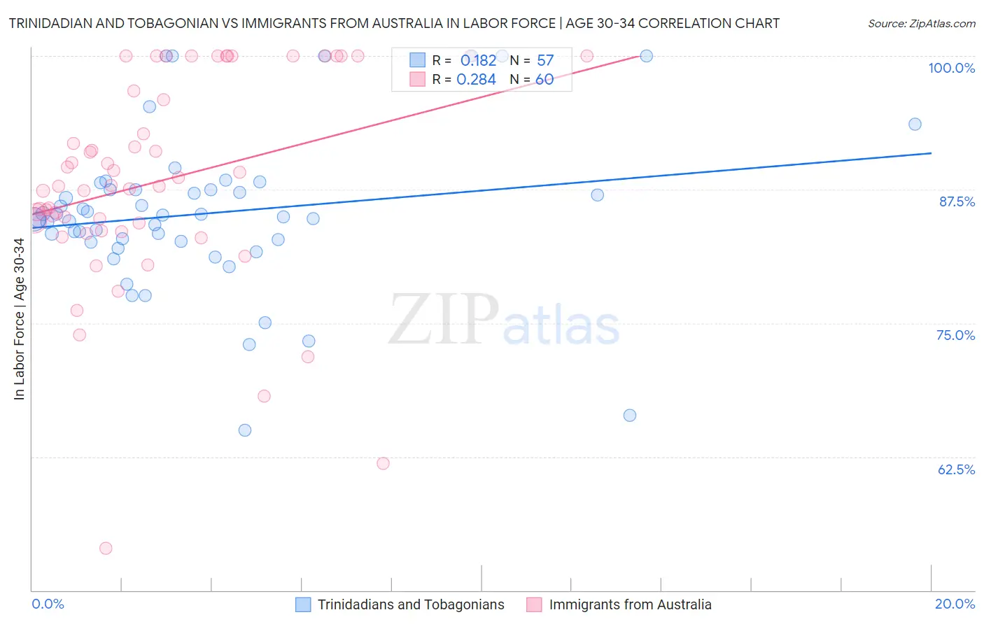 Trinidadian and Tobagonian vs Immigrants from Australia In Labor Force | Age 30-34