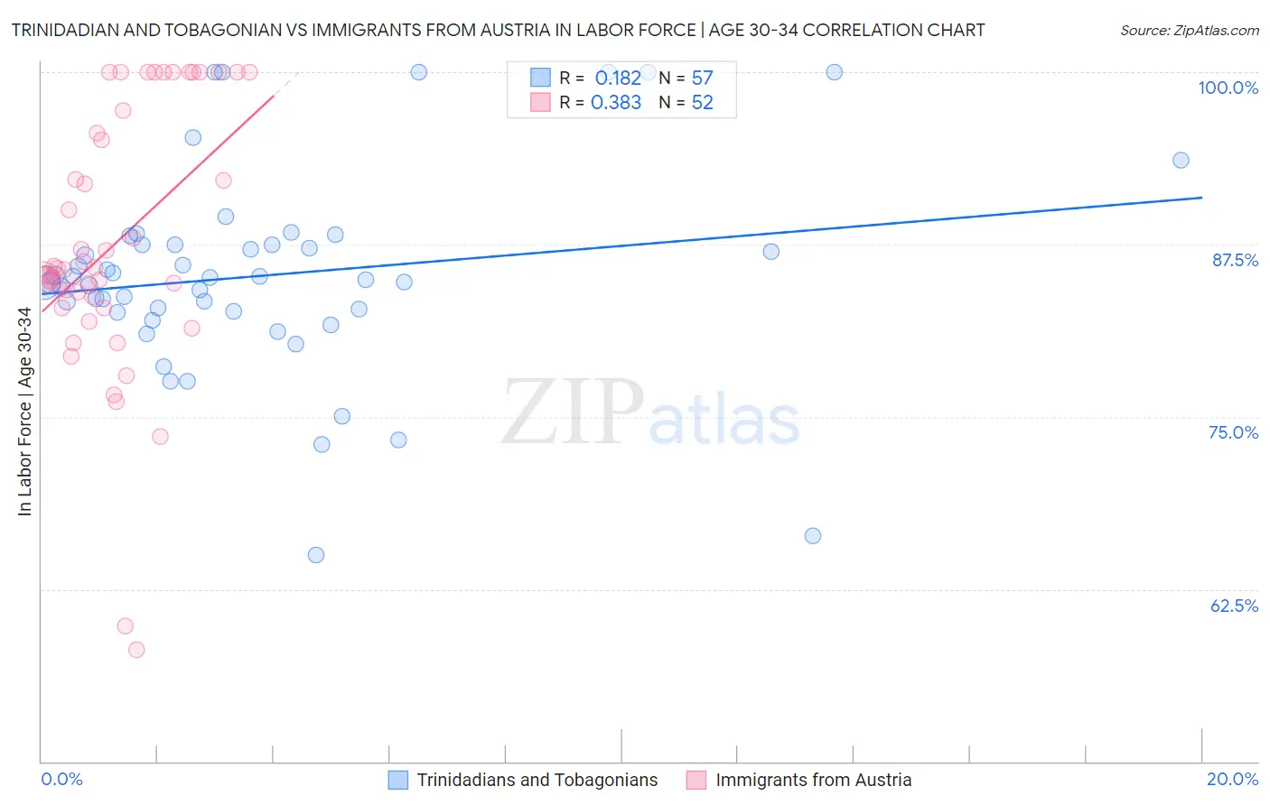 Trinidadian and Tobagonian vs Immigrants from Austria In Labor Force | Age 30-34