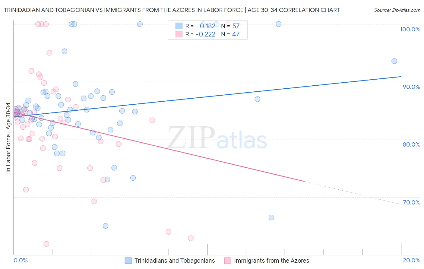 Trinidadian and Tobagonian vs Immigrants from the Azores In Labor Force | Age 30-34