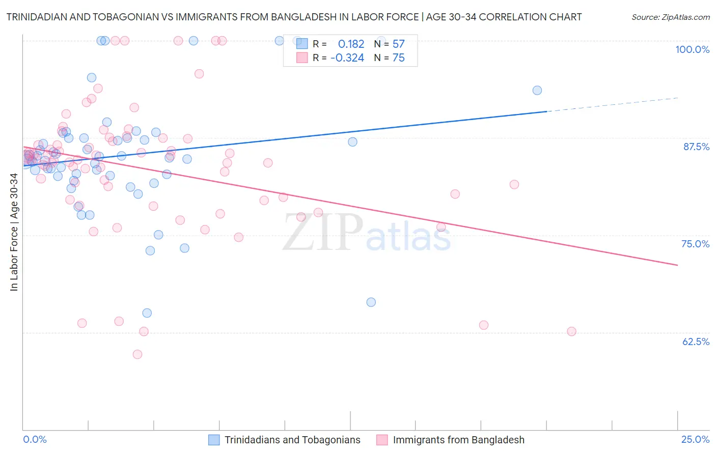 Trinidadian and Tobagonian vs Immigrants from Bangladesh In Labor Force | Age 30-34