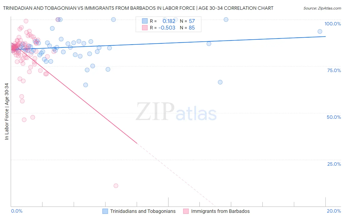 Trinidadian and Tobagonian vs Immigrants from Barbados In Labor Force | Age 30-34