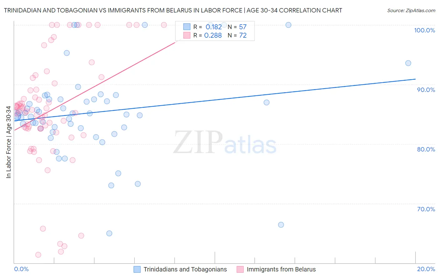 Trinidadian and Tobagonian vs Immigrants from Belarus In Labor Force | Age 30-34