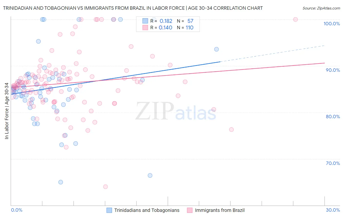 Trinidadian and Tobagonian vs Immigrants from Brazil In Labor Force | Age 30-34