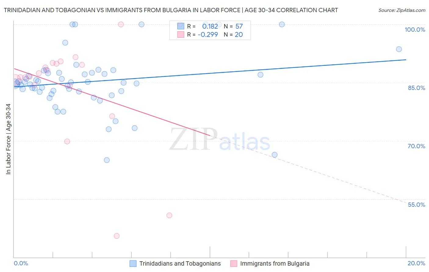 Trinidadian and Tobagonian vs Immigrants from Bulgaria In Labor Force | Age 30-34