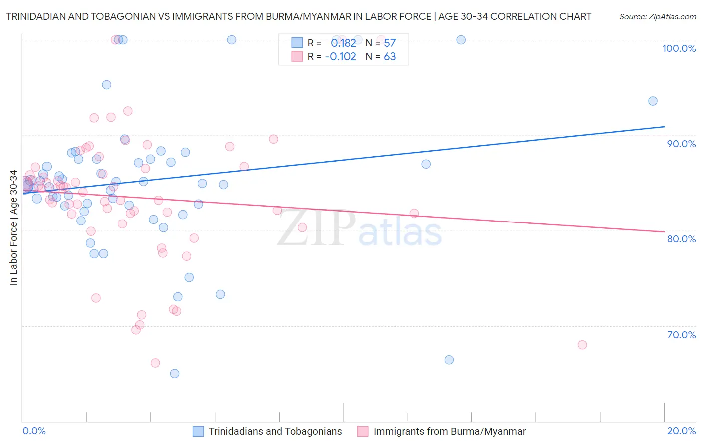 Trinidadian and Tobagonian vs Immigrants from Burma/Myanmar In Labor Force | Age 30-34