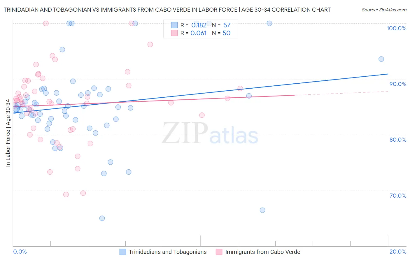 Trinidadian and Tobagonian vs Immigrants from Cabo Verde In Labor Force | Age 30-34