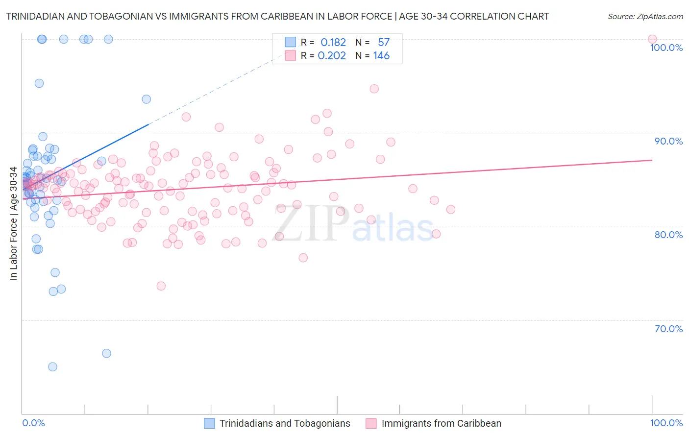 Trinidadian and Tobagonian vs Immigrants from Caribbean In Labor Force | Age 30-34
