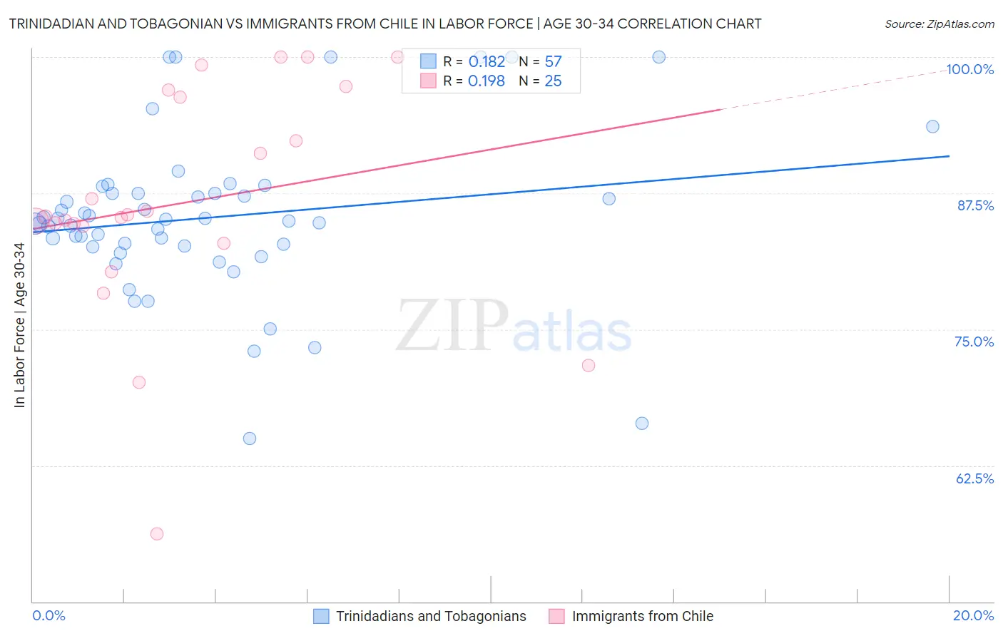 Trinidadian and Tobagonian vs Immigrants from Chile In Labor Force | Age 30-34